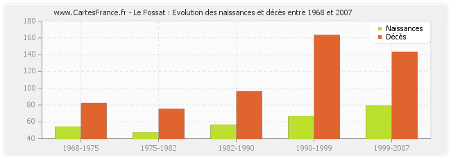 Le Fossat : Evolution des naissances et décès entre 1968 et 2007